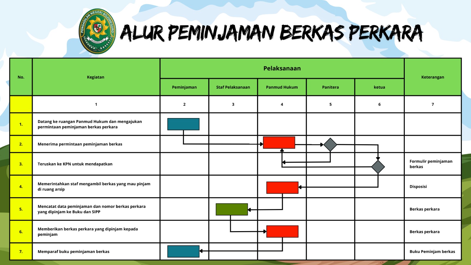 peminjaman berkas perkara